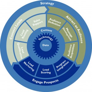 Aspect of lead Lead Generation
